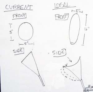 current vs ideal funnels
