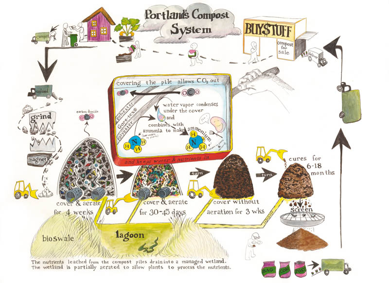 portland, oregon's municipal composting system